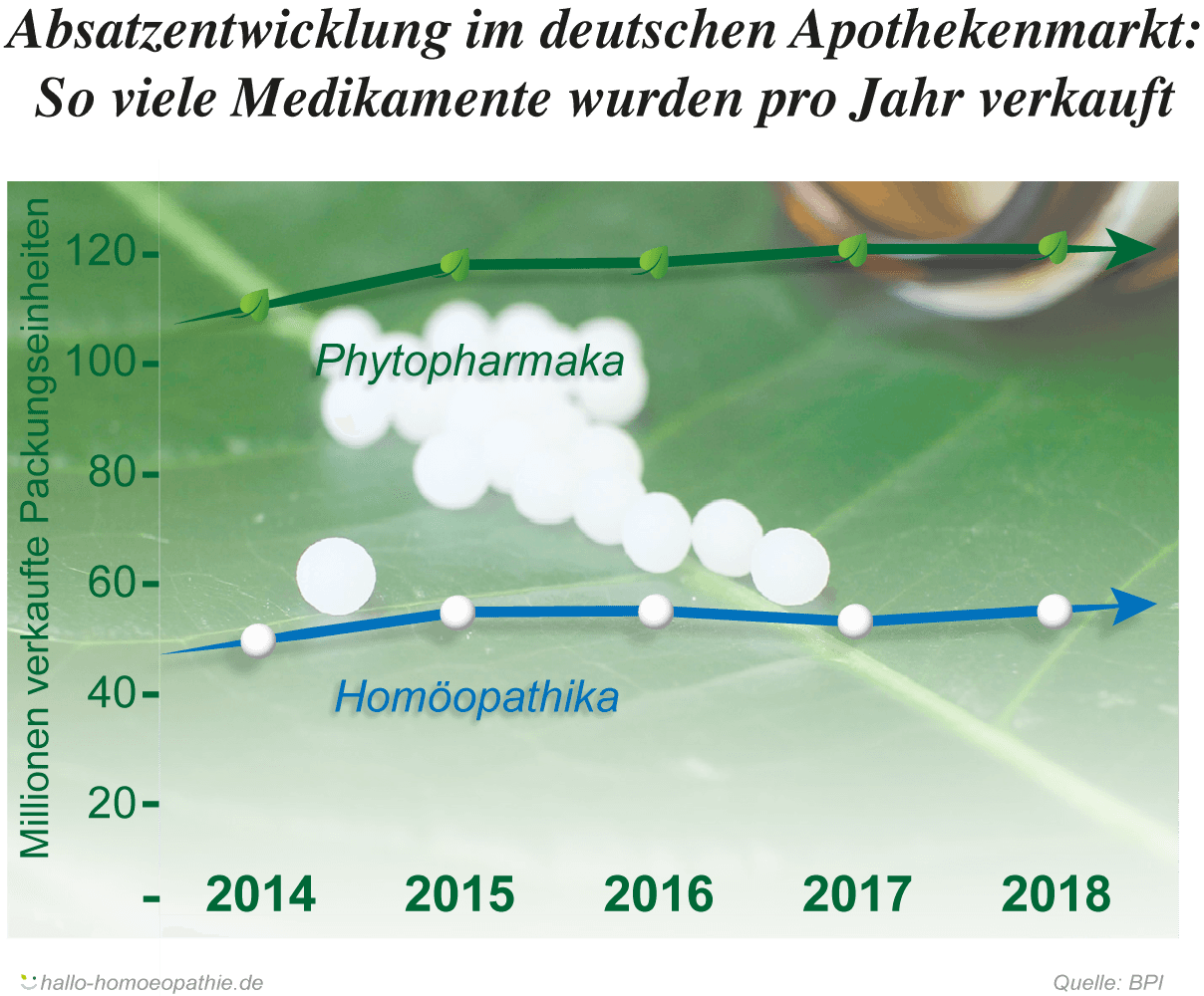 Absatzentwicklung Homöopathie 2014-2018
