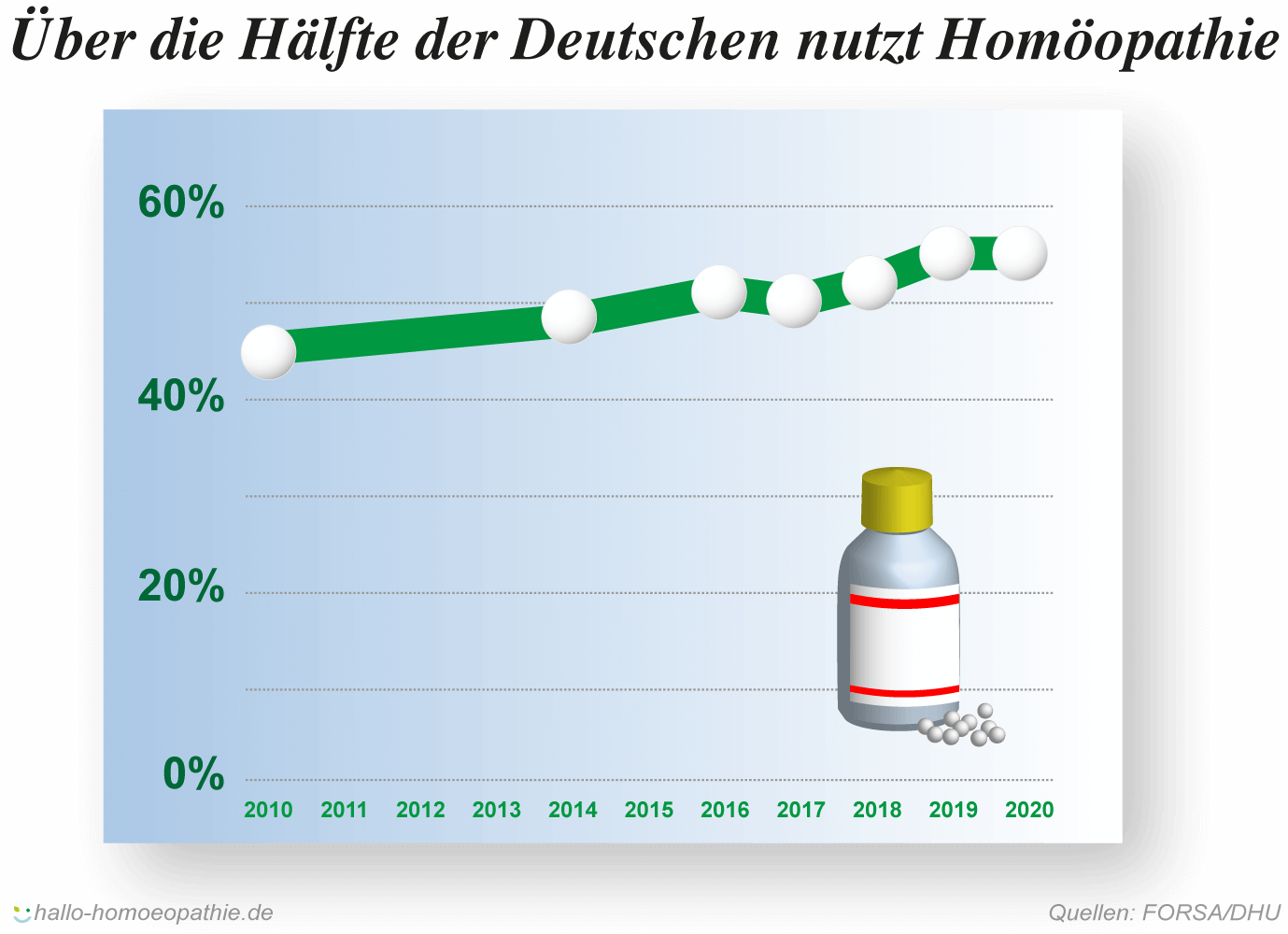 Über die Hälfte der Deutschen verwendet Homöopathie