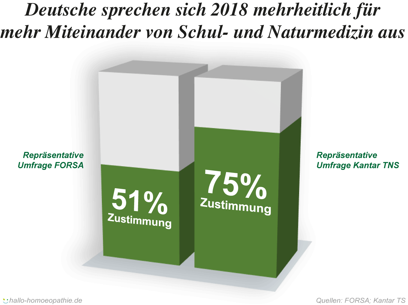 Deutsche sprechen sich 2018 für mehr Miteinander von Schul- und Naturmedizin aus
