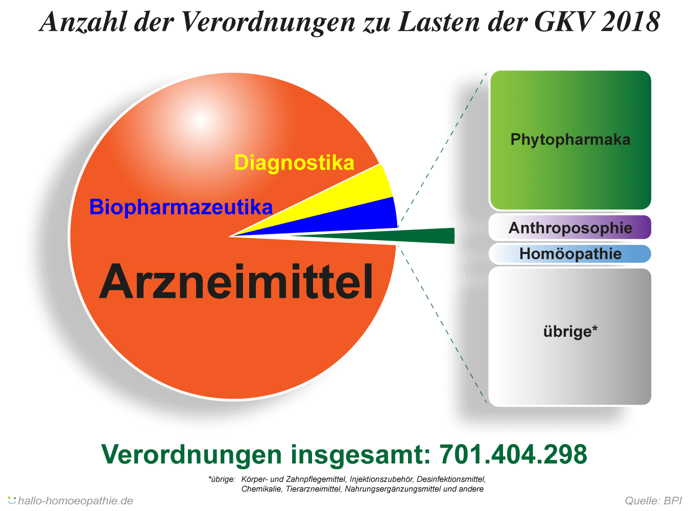 Anzahl aller Verordnungen