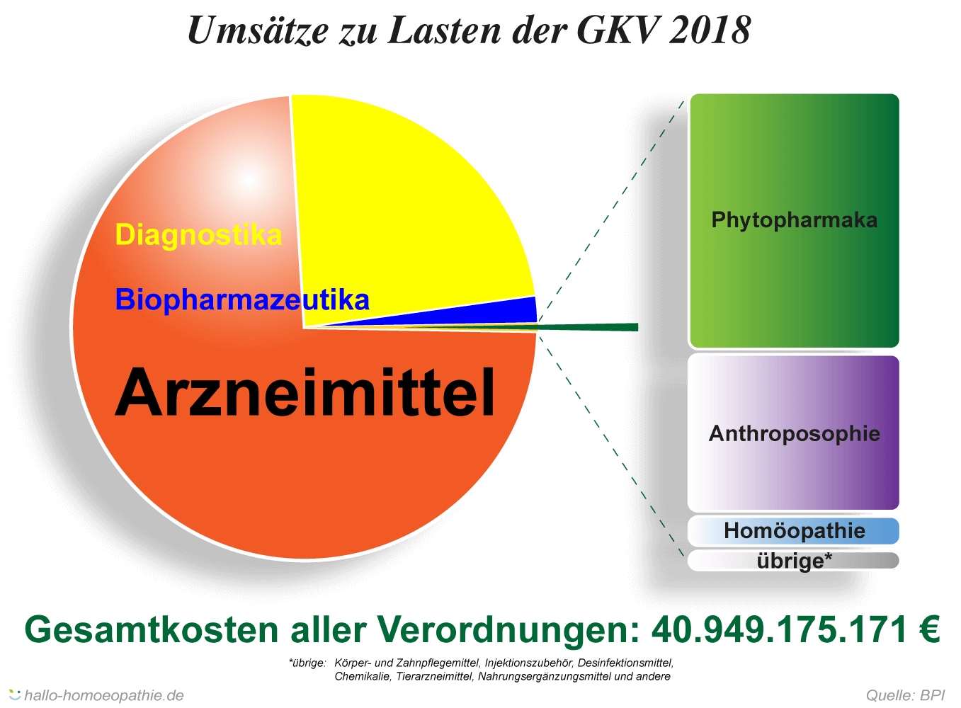 Gesamtkosten aller Verordnungen