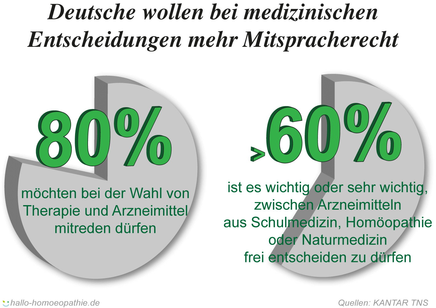 Deutsche wollen bei medizinischen Themen mehr Mitspracherecht