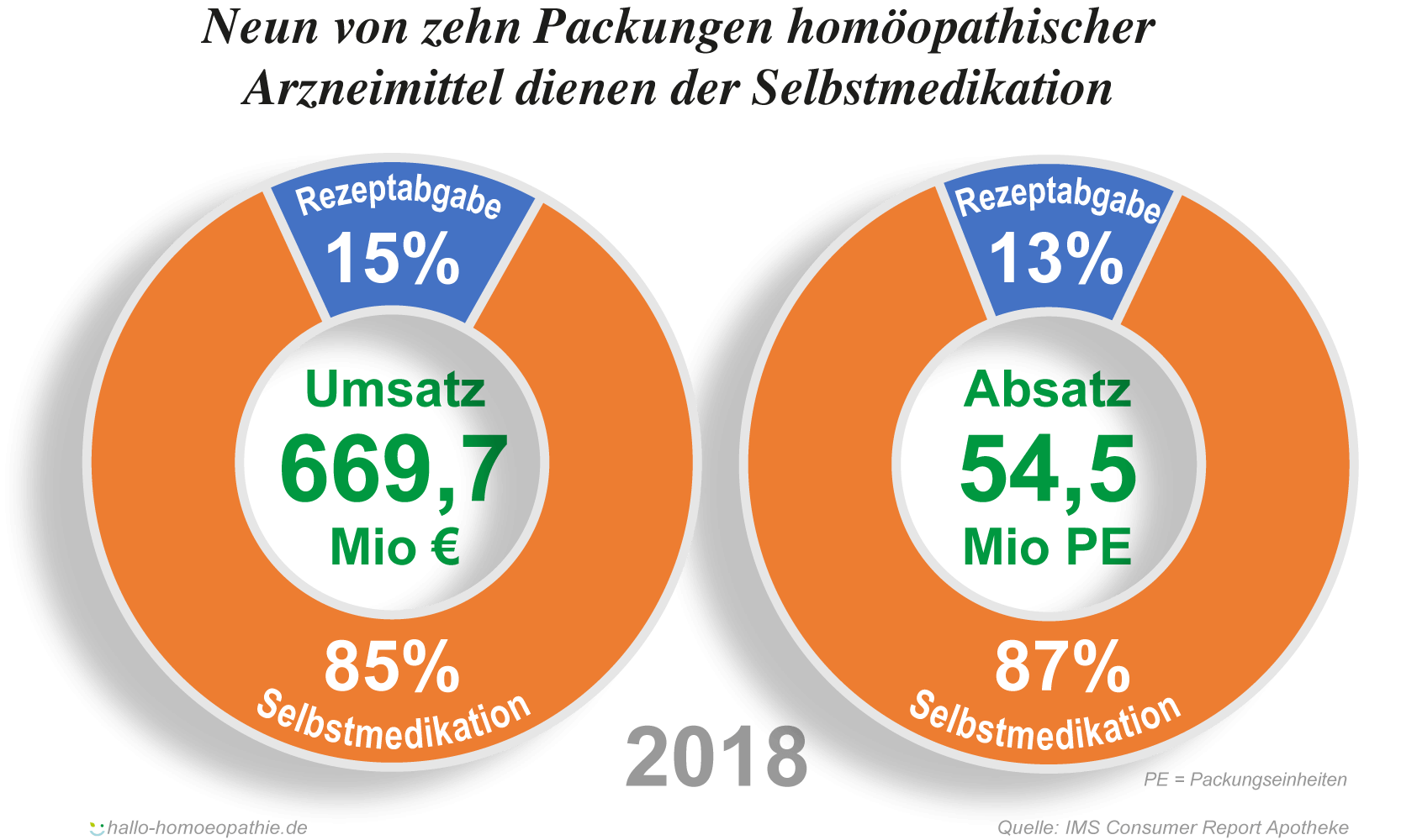 Selbstmedikation Homöopathie