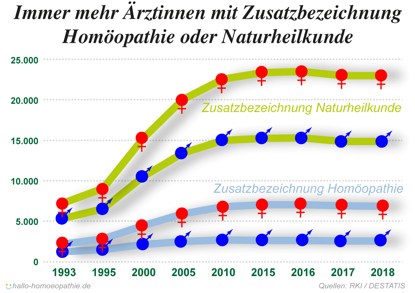 steigende Anzahl Ärzte mit Zusatzbezeichnung Homöopathie