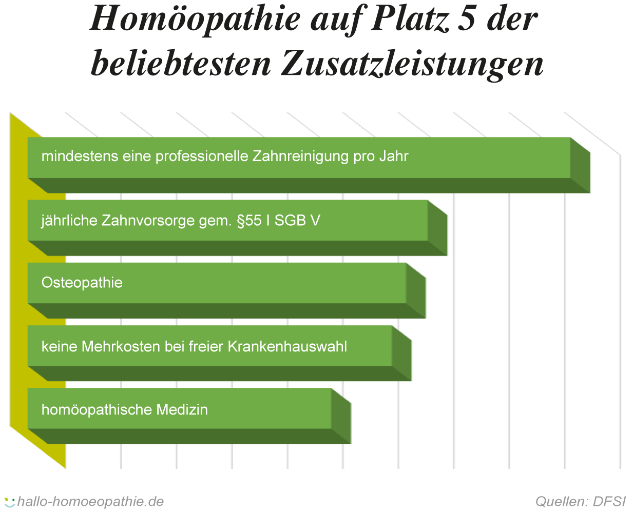 Homöopathie: In den Top5 Zusatzleistungen