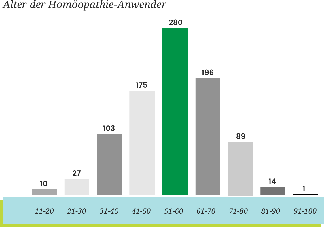 Alterswolke der Homöopathie-Anwender