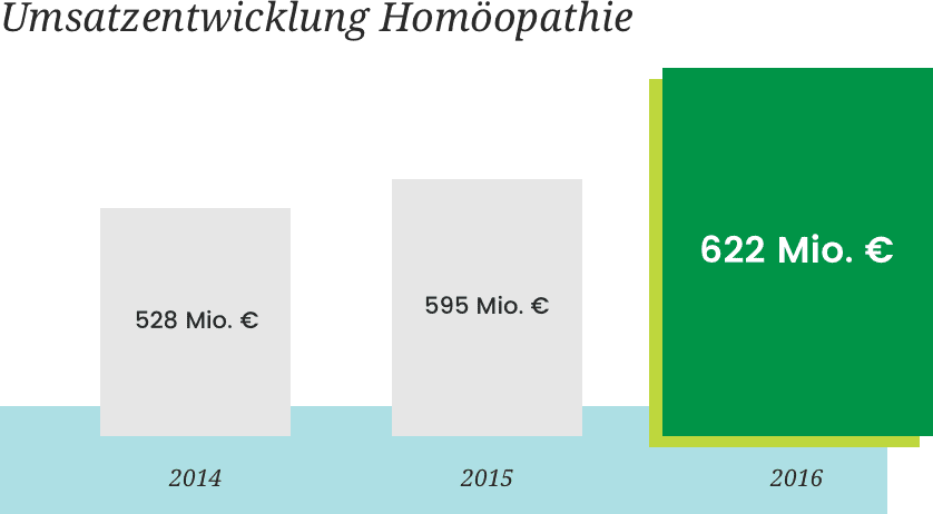 Umsätze Bereich Homöopathie in den letzten Jahren