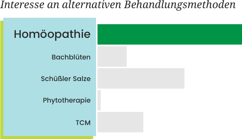 Beliebtheit anderer alternative Behandlungsmethoden im Vergleich
