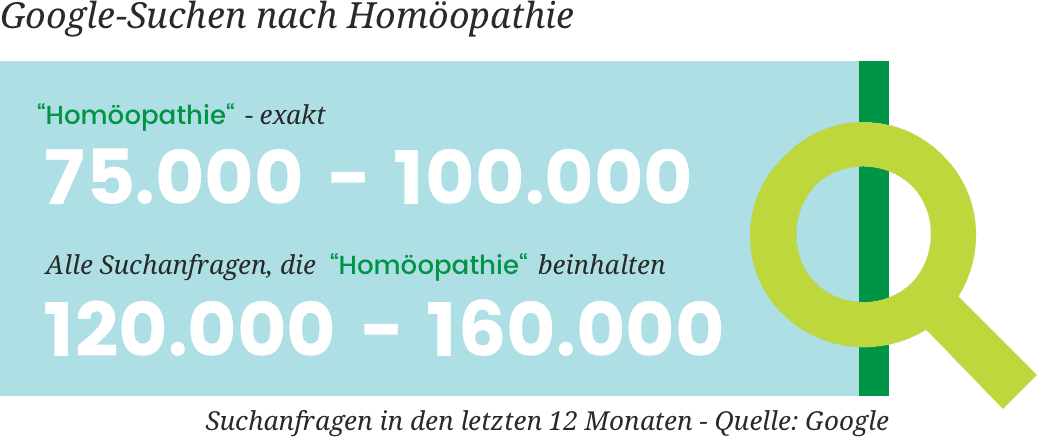 Suchanfragen zur Homöopathie