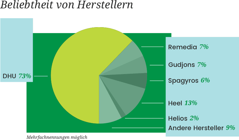 Homöopathie: Hersteller-Beliebtheit